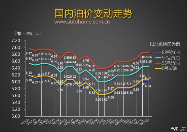 或迎較大漲幅 油價調整窗口11月3日開啟