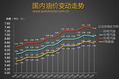 油價有望迎來兩連降 調價窗口2月28日將開啟